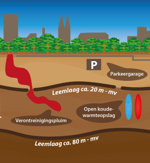 Gebiedsgericht grondwaterbeheer